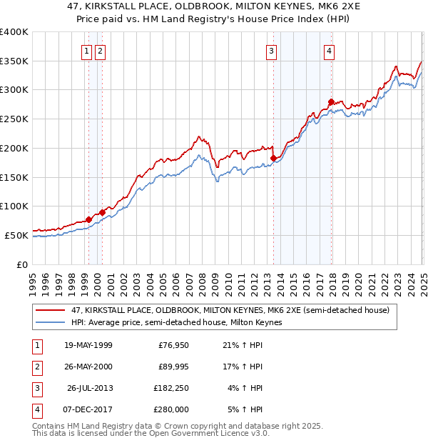 47, KIRKSTALL PLACE, OLDBROOK, MILTON KEYNES, MK6 2XE: Price paid vs HM Land Registry's House Price Index