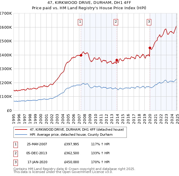 47, KIRKWOOD DRIVE, DURHAM, DH1 4FF: Price paid vs HM Land Registry's House Price Index