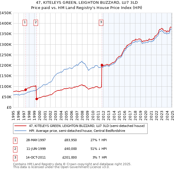 47, KITELEYS GREEN, LEIGHTON BUZZARD, LU7 3LD: Price paid vs HM Land Registry's House Price Index