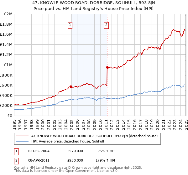 47, KNOWLE WOOD ROAD, DORRIDGE, SOLIHULL, B93 8JN: Price paid vs HM Land Registry's House Price Index