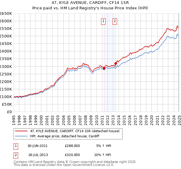 47, KYLE AVENUE, CARDIFF, CF14 1SR: Price paid vs HM Land Registry's House Price Index