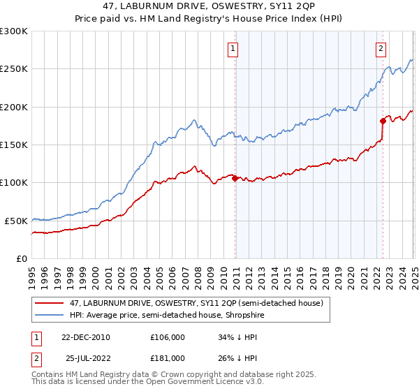 47, LABURNUM DRIVE, OSWESTRY, SY11 2QP: Price paid vs HM Land Registry's House Price Index