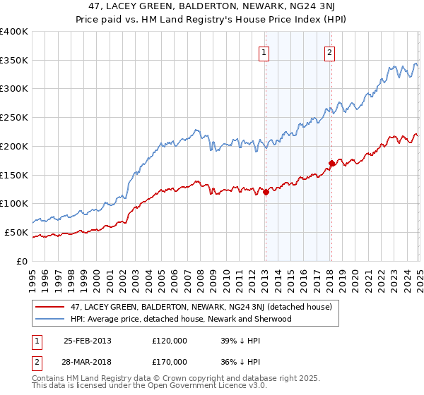 47, LACEY GREEN, BALDERTON, NEWARK, NG24 3NJ: Price paid vs HM Land Registry's House Price Index