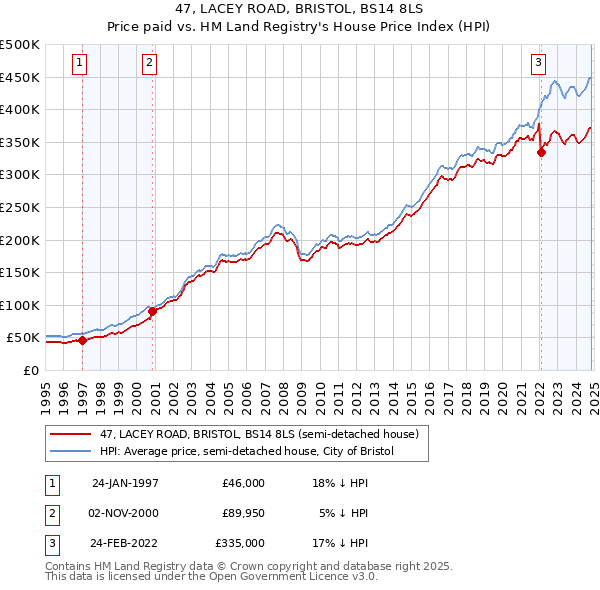 47, LACEY ROAD, BRISTOL, BS14 8LS: Price paid vs HM Land Registry's House Price Index