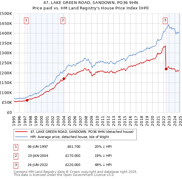 47, LAKE GREEN ROAD, SANDOWN, PO36 9HN: Price paid vs HM Land Registry's House Price Index