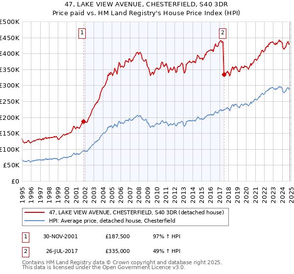 47, LAKE VIEW AVENUE, CHESTERFIELD, S40 3DR: Price paid vs HM Land Registry's House Price Index