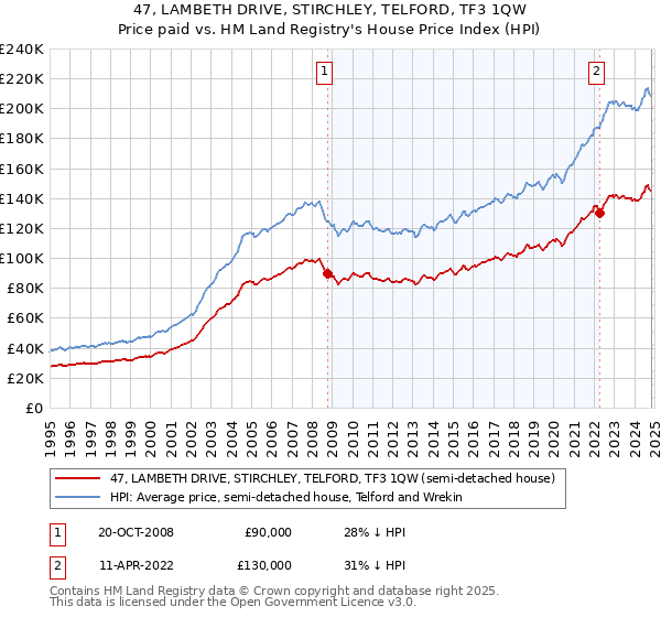 47, LAMBETH DRIVE, STIRCHLEY, TELFORD, TF3 1QW: Price paid vs HM Land Registry's House Price Index