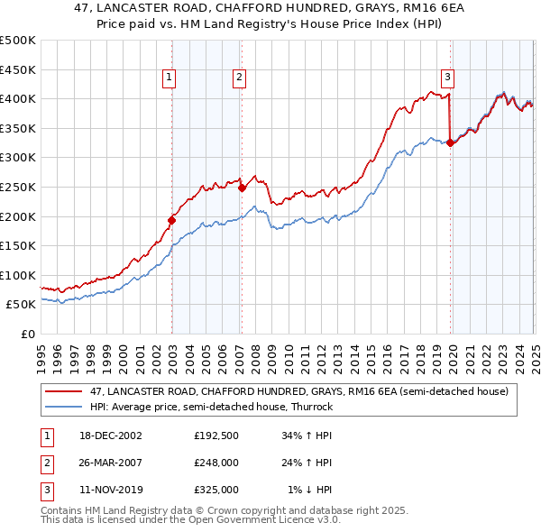 47, LANCASTER ROAD, CHAFFORD HUNDRED, GRAYS, RM16 6EA: Price paid vs HM Land Registry's House Price Index