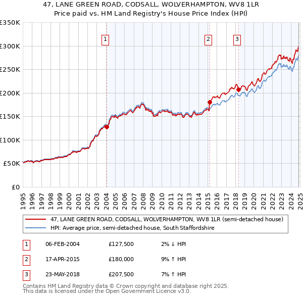 47, LANE GREEN ROAD, CODSALL, WOLVERHAMPTON, WV8 1LR: Price paid vs HM Land Registry's House Price Index