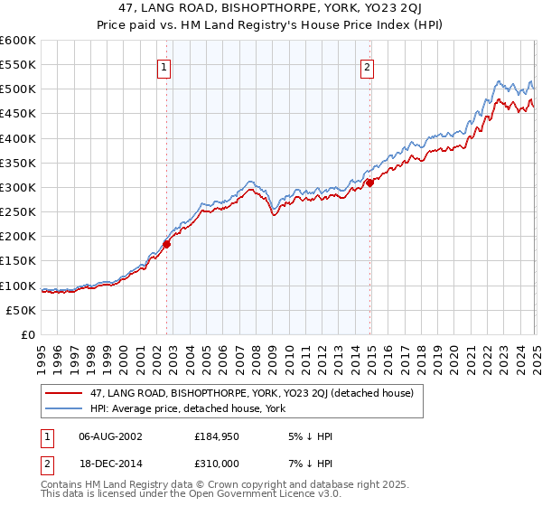 47, LANG ROAD, BISHOPTHORPE, YORK, YO23 2QJ: Price paid vs HM Land Registry's House Price Index