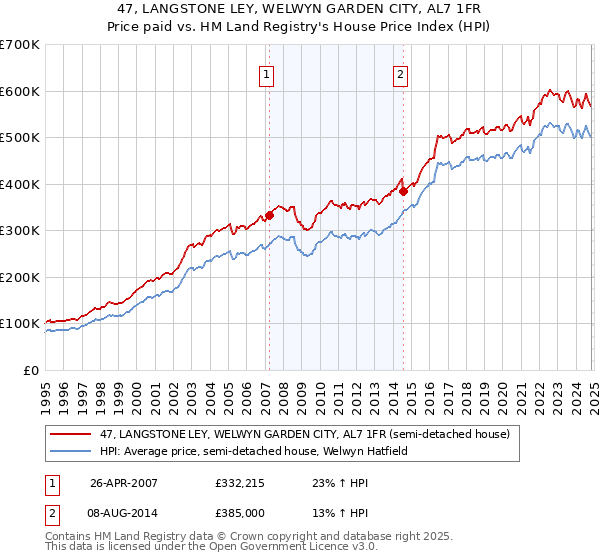 47, LANGSTONE LEY, WELWYN GARDEN CITY, AL7 1FR: Price paid vs HM Land Registry's House Price Index