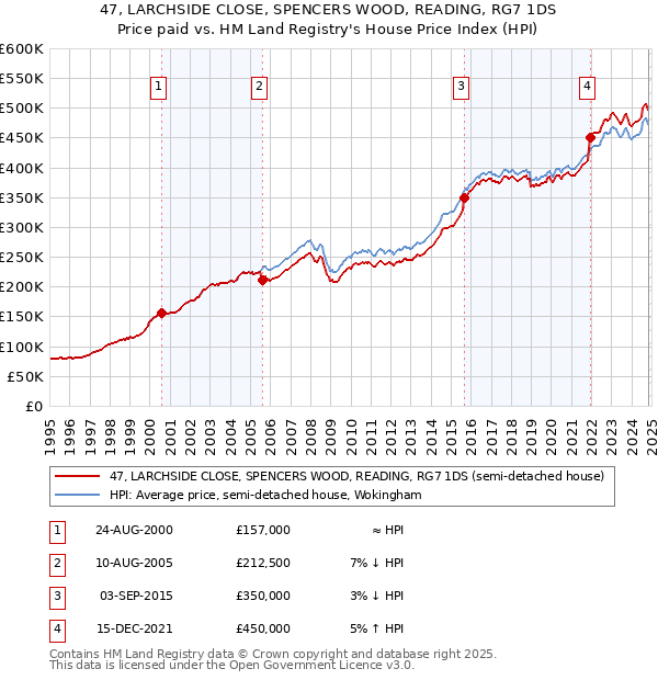 47, LARCHSIDE CLOSE, SPENCERS WOOD, READING, RG7 1DS: Price paid vs HM Land Registry's House Price Index