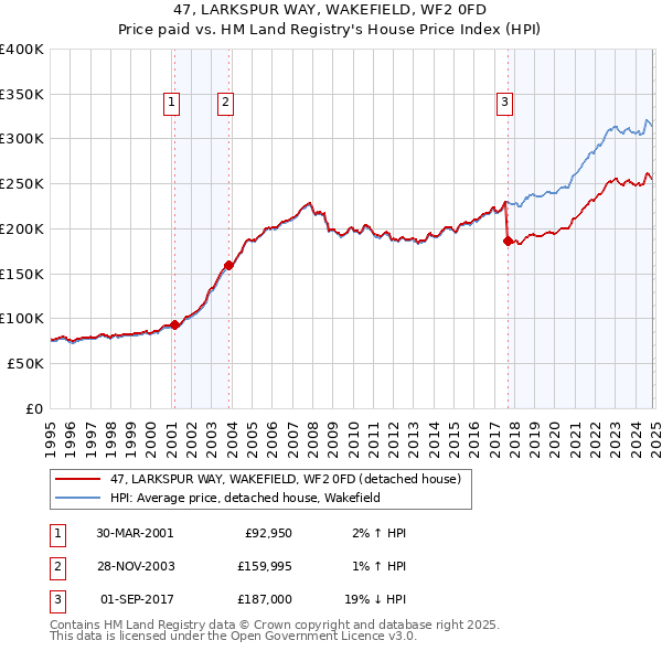 47, LARKSPUR WAY, WAKEFIELD, WF2 0FD: Price paid vs HM Land Registry's House Price Index