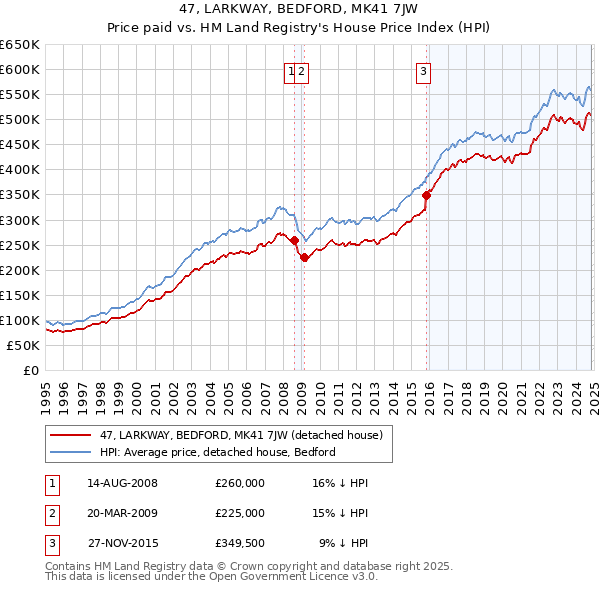 47, LARKWAY, BEDFORD, MK41 7JW: Price paid vs HM Land Registry's House Price Index