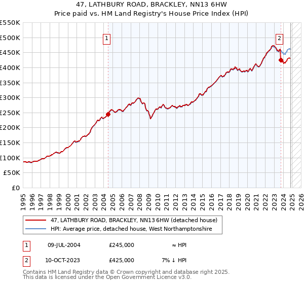 47, LATHBURY ROAD, BRACKLEY, NN13 6HW: Price paid vs HM Land Registry's House Price Index