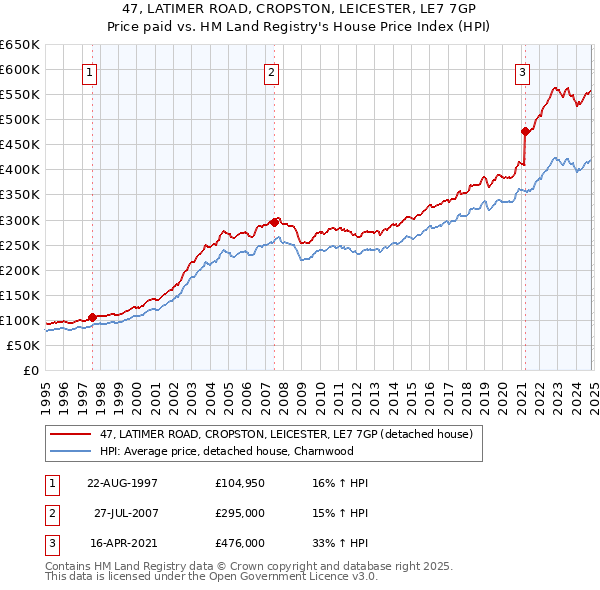 47, LATIMER ROAD, CROPSTON, LEICESTER, LE7 7GP: Price paid vs HM Land Registry's House Price Index