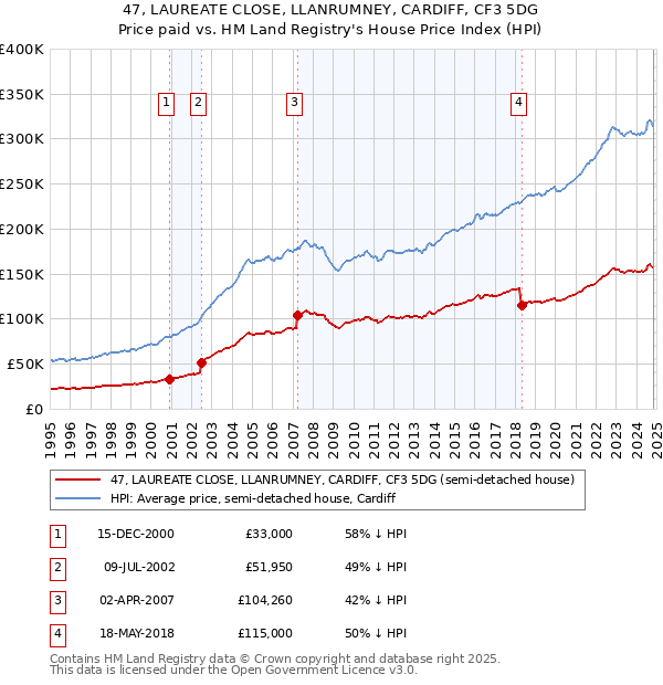 47, LAUREATE CLOSE, LLANRUMNEY, CARDIFF, CF3 5DG: Price paid vs HM Land Registry's House Price Index