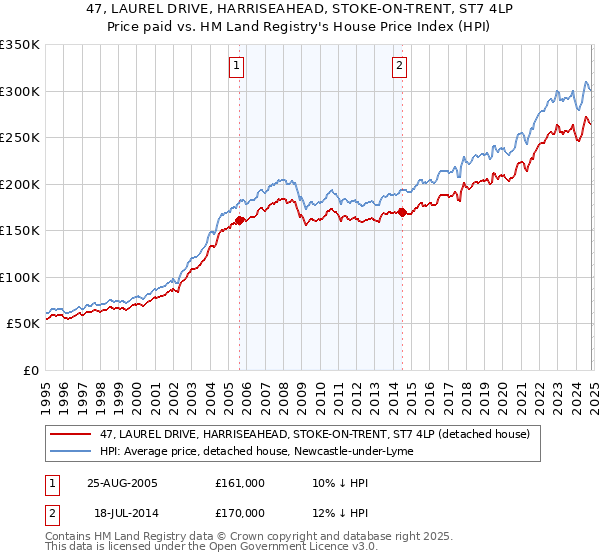 47, LAUREL DRIVE, HARRISEAHEAD, STOKE-ON-TRENT, ST7 4LP: Price paid vs HM Land Registry's House Price Index