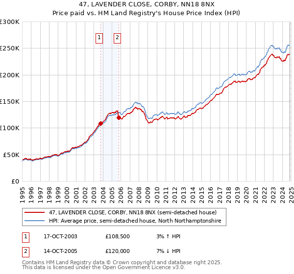 47, LAVENDER CLOSE, CORBY, NN18 8NX: Price paid vs HM Land Registry's House Price Index