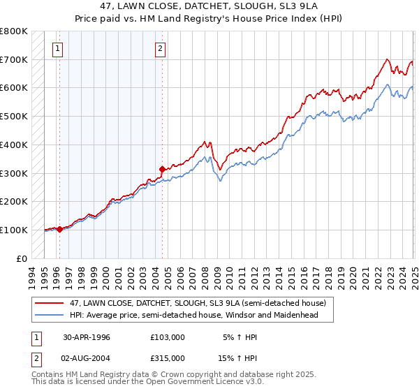 47, LAWN CLOSE, DATCHET, SLOUGH, SL3 9LA: Price paid vs HM Land Registry's House Price Index