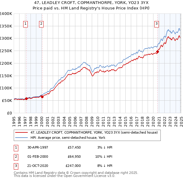 47, LEADLEY CROFT, COPMANTHORPE, YORK, YO23 3YX: Price paid vs HM Land Registry's House Price Index