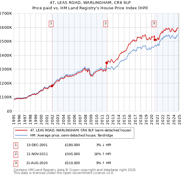 47, LEAS ROAD, WARLINGHAM, CR6 9LP: Price paid vs HM Land Registry's House Price Index