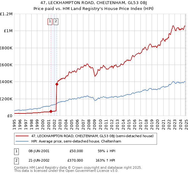 47, LECKHAMPTON ROAD, CHELTENHAM, GL53 0BJ: Price paid vs HM Land Registry's House Price Index