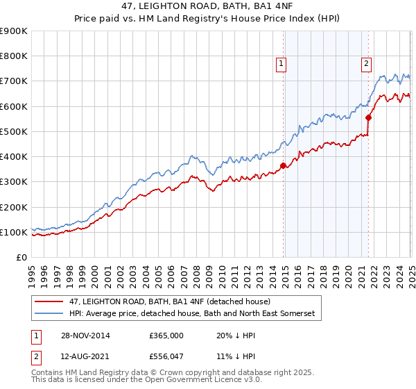 47, LEIGHTON ROAD, BATH, BA1 4NF: Price paid vs HM Land Registry's House Price Index