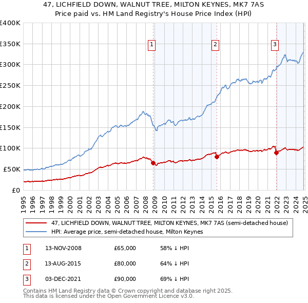 47, LICHFIELD DOWN, WALNUT TREE, MILTON KEYNES, MK7 7AS: Price paid vs HM Land Registry's House Price Index