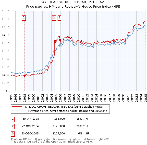 47, LILAC GROVE, REDCAR, TS10 3AZ: Price paid vs HM Land Registry's House Price Index