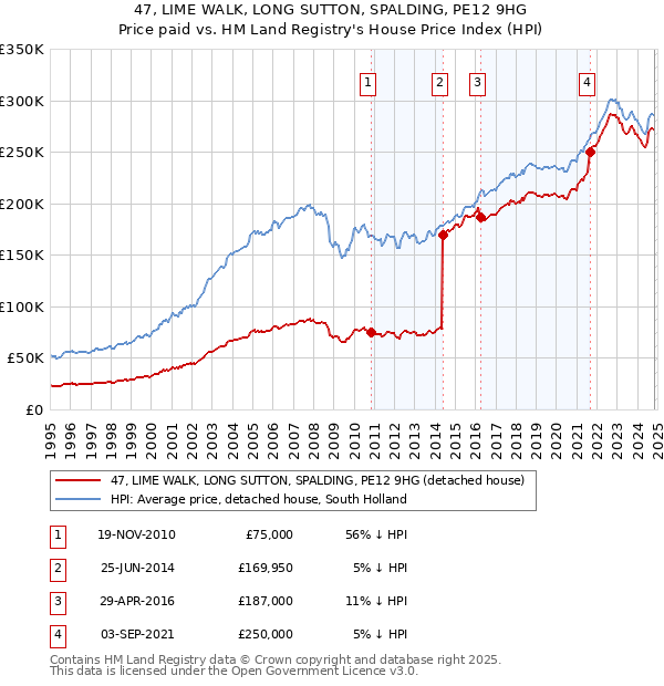 47, LIME WALK, LONG SUTTON, SPALDING, PE12 9HG: Price paid vs HM Land Registry's House Price Index