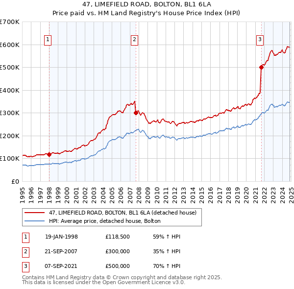 47, LIMEFIELD ROAD, BOLTON, BL1 6LA: Price paid vs HM Land Registry's House Price Index