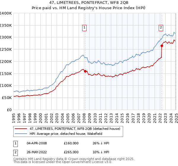 47, LIMETREES, PONTEFRACT, WF8 2QB: Price paid vs HM Land Registry's House Price Index