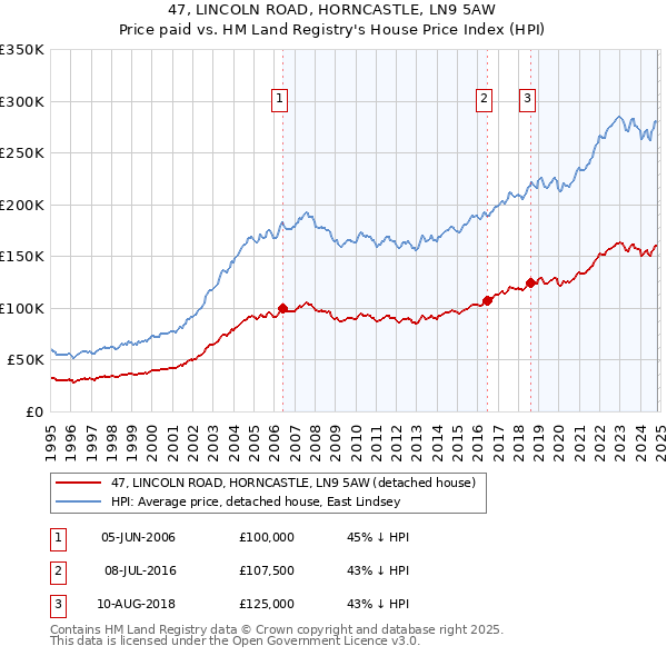 47, LINCOLN ROAD, HORNCASTLE, LN9 5AW: Price paid vs HM Land Registry's House Price Index