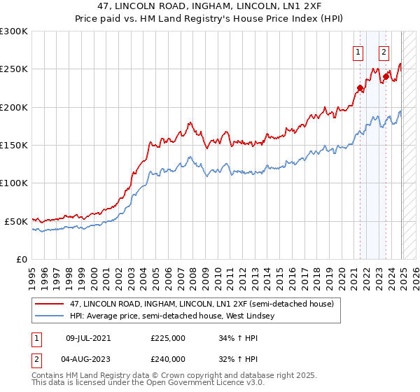 47, LINCOLN ROAD, INGHAM, LINCOLN, LN1 2XF: Price paid vs HM Land Registry's House Price Index