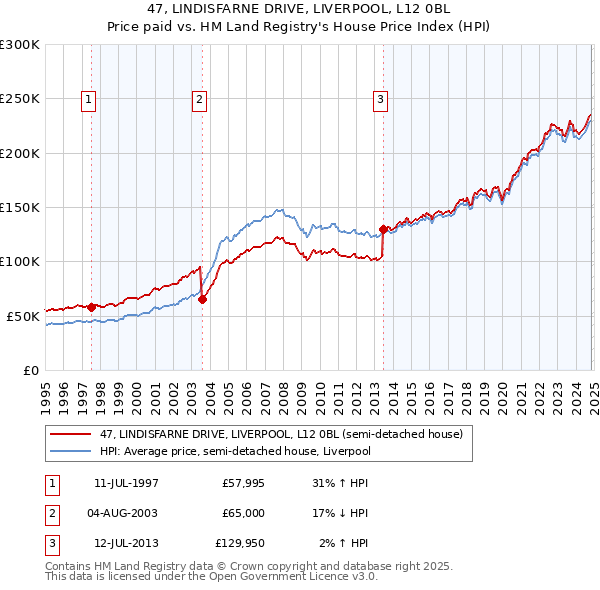 47, LINDISFARNE DRIVE, LIVERPOOL, L12 0BL: Price paid vs HM Land Registry's House Price Index