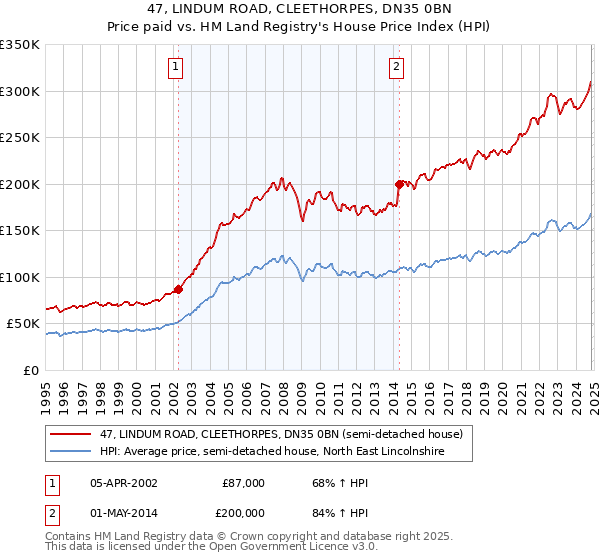 47, LINDUM ROAD, CLEETHORPES, DN35 0BN: Price paid vs HM Land Registry's House Price Index