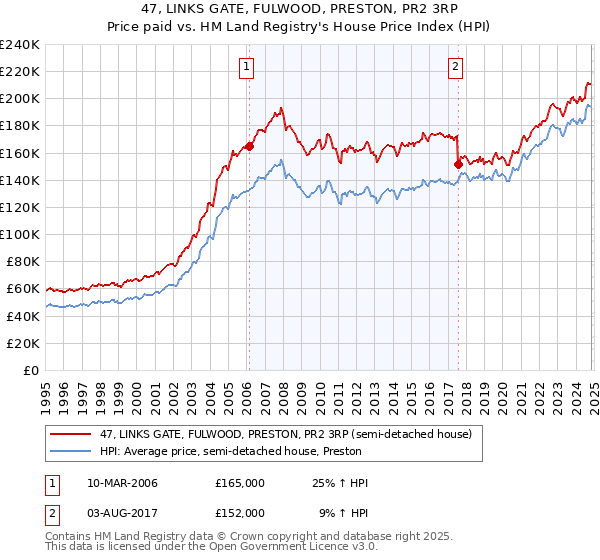 47, LINKS GATE, FULWOOD, PRESTON, PR2 3RP: Price paid vs HM Land Registry's House Price Index