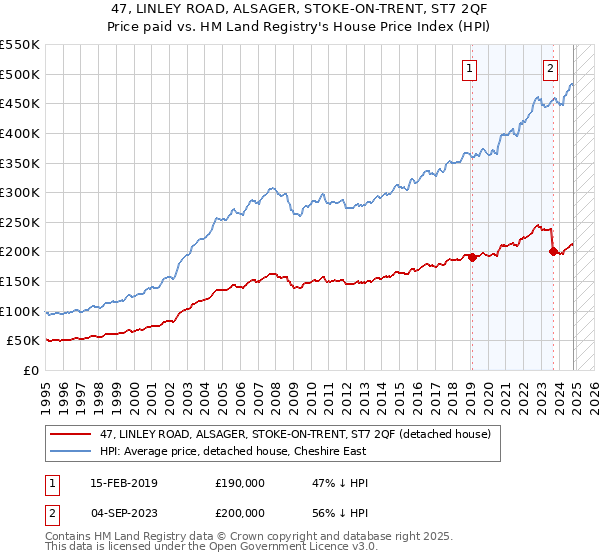 47, LINLEY ROAD, ALSAGER, STOKE-ON-TRENT, ST7 2QF: Price paid vs HM Land Registry's House Price Index