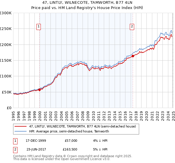 47, LINTLY, WILNECOTE, TAMWORTH, B77 4LN: Price paid vs HM Land Registry's House Price Index