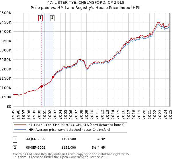 47, LISTER TYE, CHELMSFORD, CM2 9LS: Price paid vs HM Land Registry's House Price Index