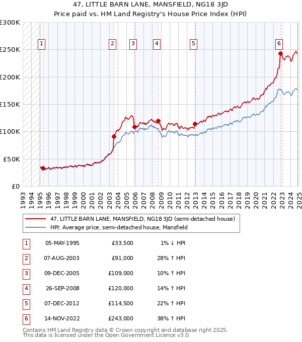 47, LITTLE BARN LANE, MANSFIELD, NG18 3JD: Price paid vs HM Land Registry's House Price Index