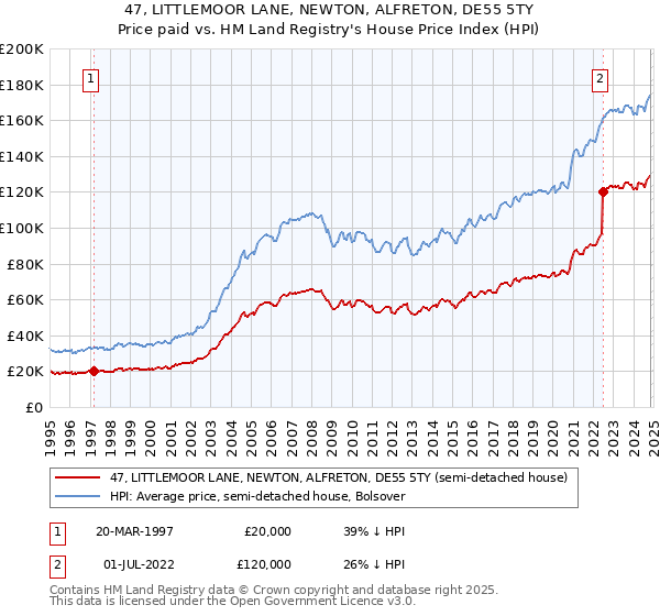 47, LITTLEMOOR LANE, NEWTON, ALFRETON, DE55 5TY: Price paid vs HM Land Registry's House Price Index