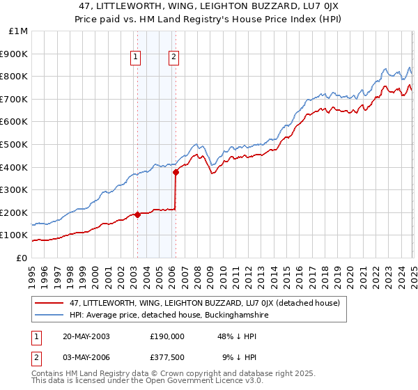 47, LITTLEWORTH, WING, LEIGHTON BUZZARD, LU7 0JX: Price paid vs HM Land Registry's House Price Index