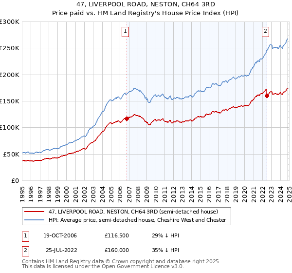 47, LIVERPOOL ROAD, NESTON, CH64 3RD: Price paid vs HM Land Registry's House Price Index