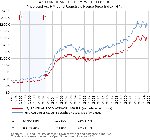 47, LLANEILIAN ROAD, AMLWCH, LL68 9HU: Price paid vs HM Land Registry's House Price Index