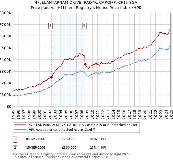 47, LLANTARNAM DRIVE, RADYR, CARDIFF, CF15 8GA: Price paid vs HM Land Registry's House Price Index