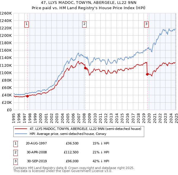 47, LLYS MADOC, TOWYN, ABERGELE, LL22 9NN: Price paid vs HM Land Registry's House Price Index