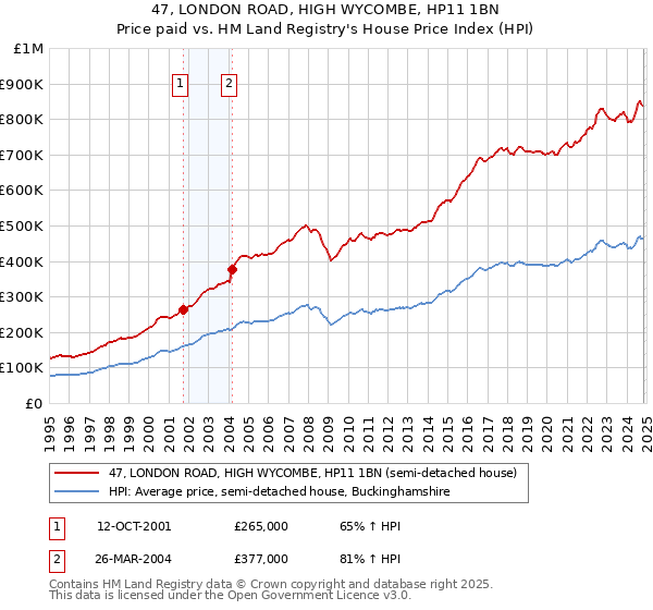 47, LONDON ROAD, HIGH WYCOMBE, HP11 1BN: Price paid vs HM Land Registry's House Price Index