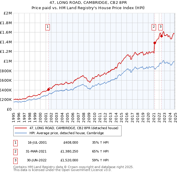 47, LONG ROAD, CAMBRIDGE, CB2 8PR: Price paid vs HM Land Registry's House Price Index